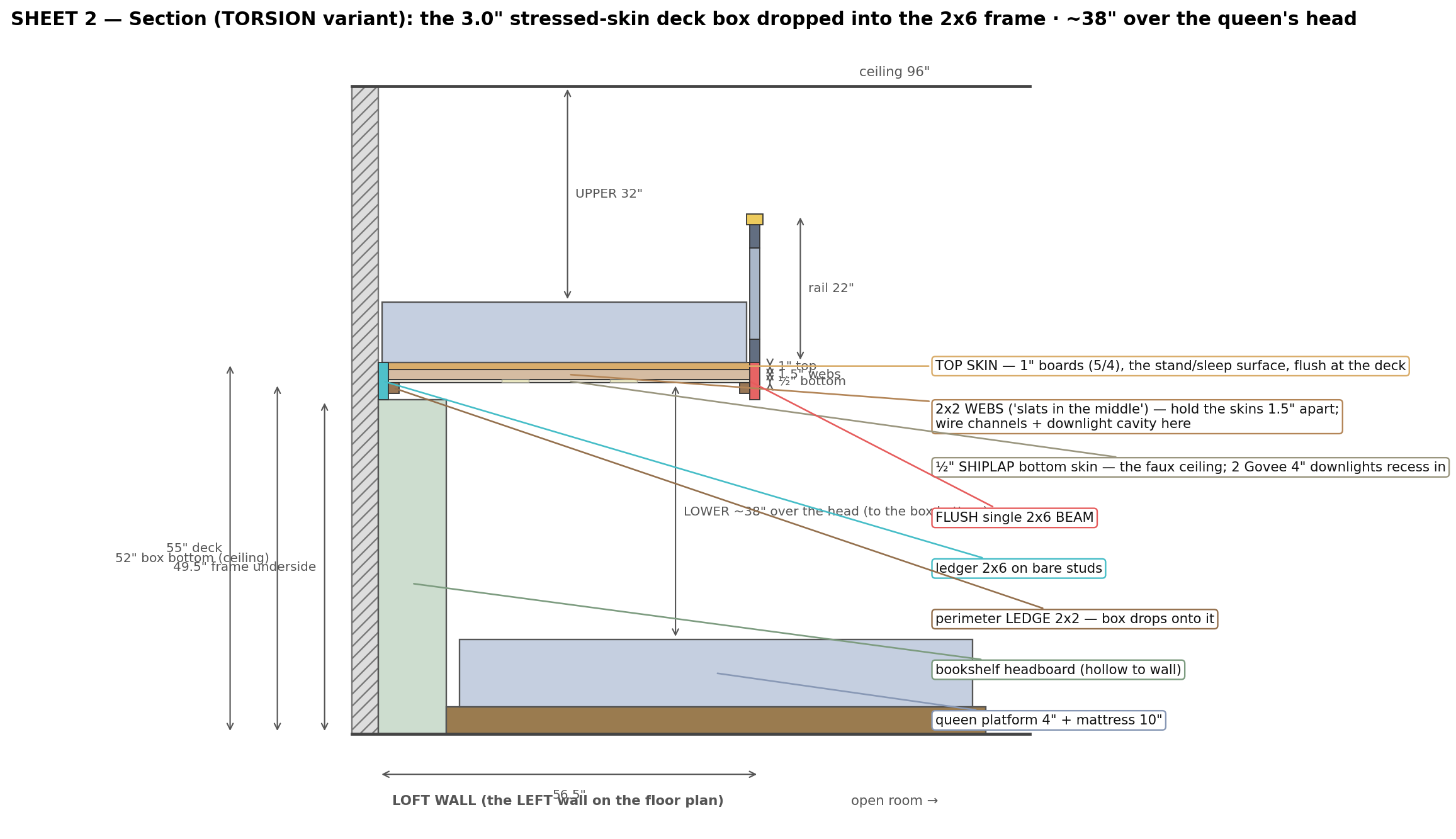 Sheet 2 — section: the 3″ torsion-box deck in the 2×6 frame (~38″ over the queen).