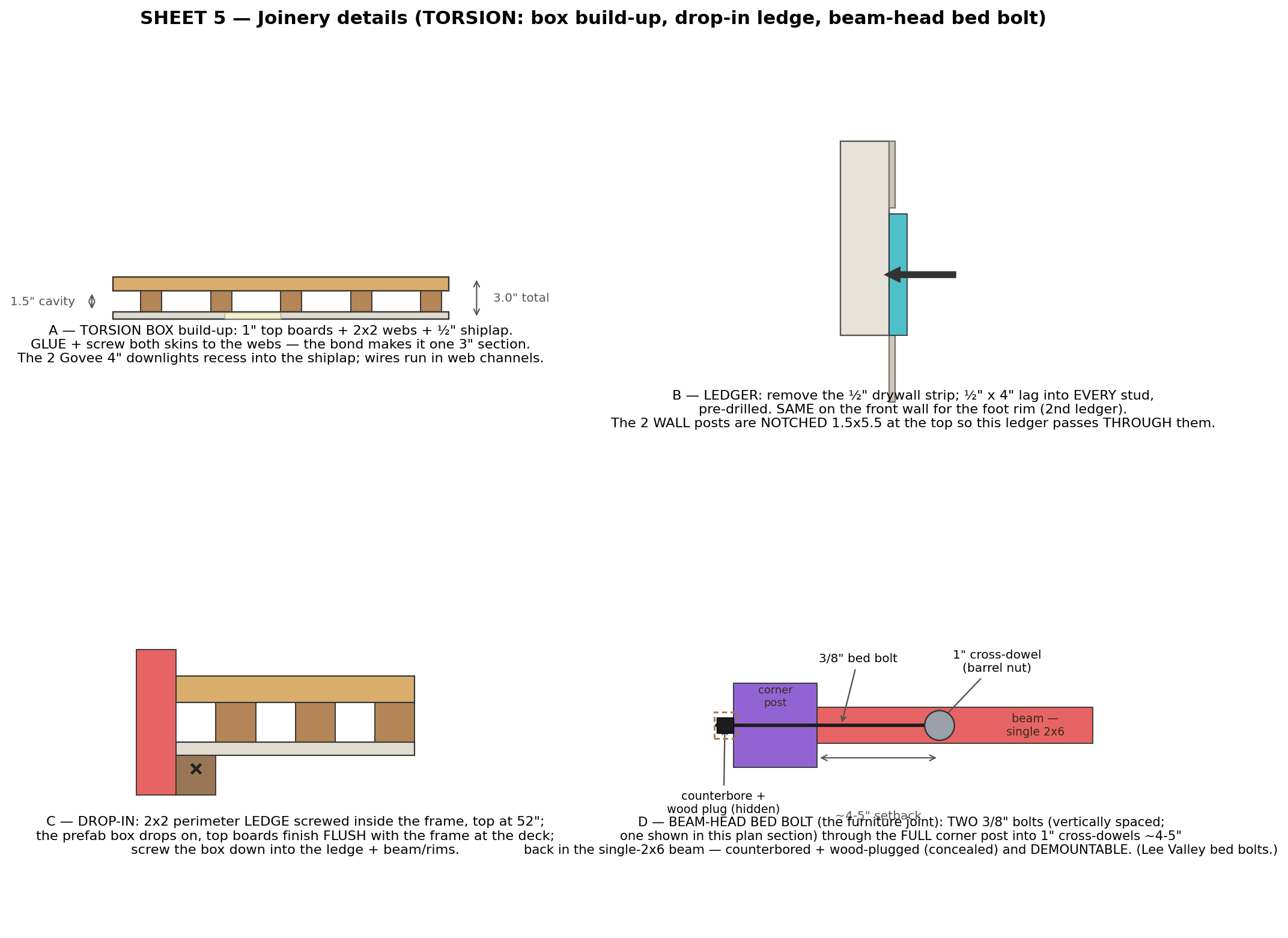 Sheet 5 — joinery: the box build-up, the drop-in ledge + the beam-head bed bolt.
