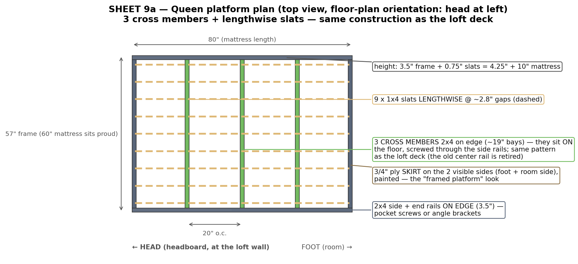 Sheet 9a — queen platform: 3 cross members + lengthwise slats (a simple low platform; the loft deck above is the torsion box).